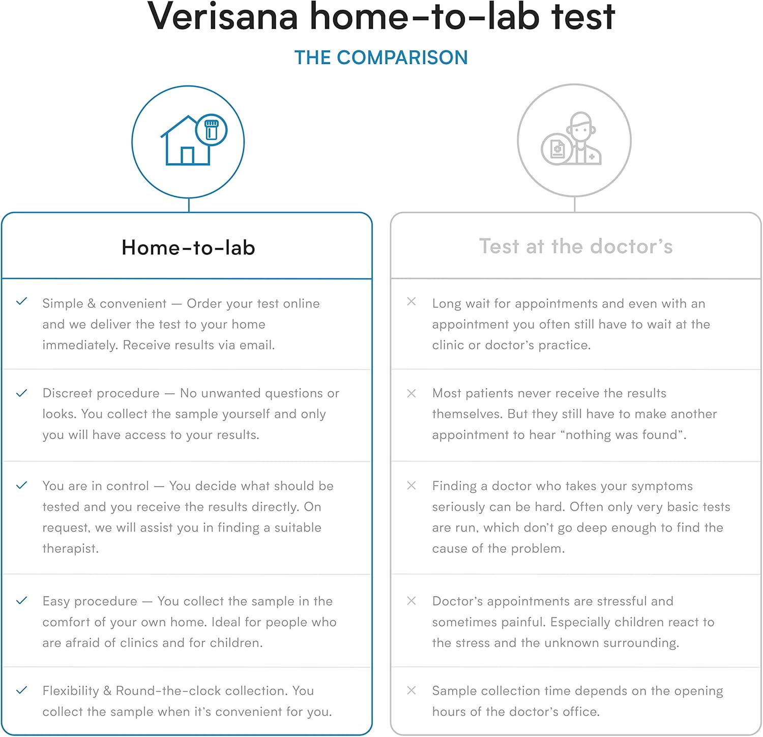 At-Home Micronutrient Test for Vitamin B9, B12, D, HbA1c & Cholesterol by CLIA-Certified Lab