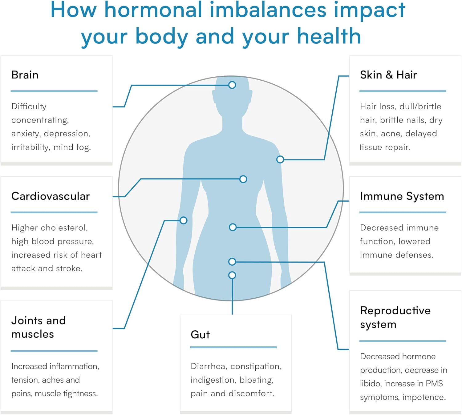 At-Home Postmenopause Saliva Hormone Test for Estradiol and Progesterone by CLIA-Certified Verisana Lab