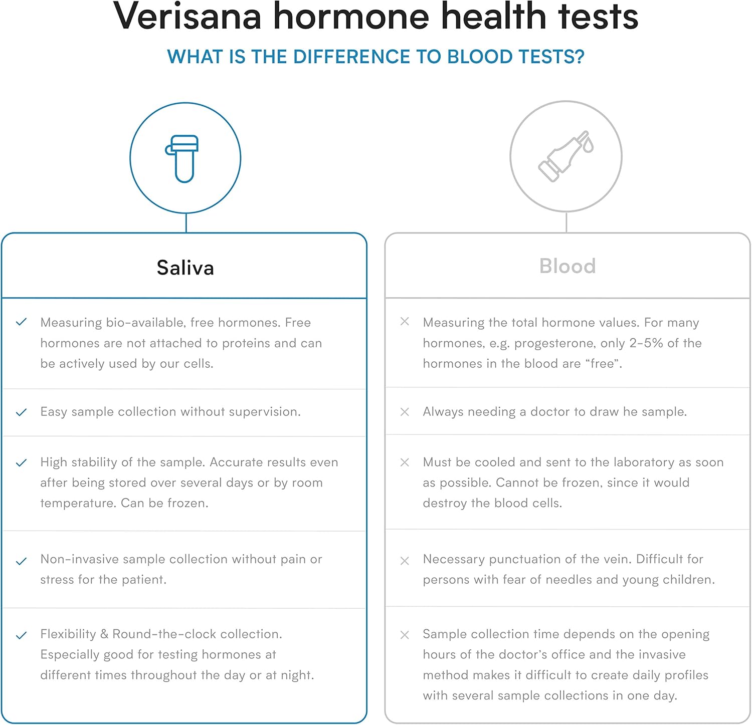At-Home Postmenopause Saliva Hormone Test for Estradiol and Progesterone by CLIA-Certified Verisana Lab
