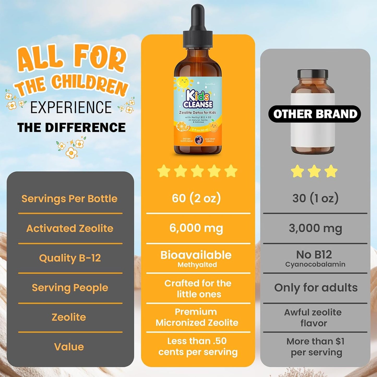CanineGluca Kids Cleanse: Zeolite Detox Drops for Kids with Methyl B12, D3 - Heavy Metal Detox & Gut Health Support - Liquid Supplement (2oz)