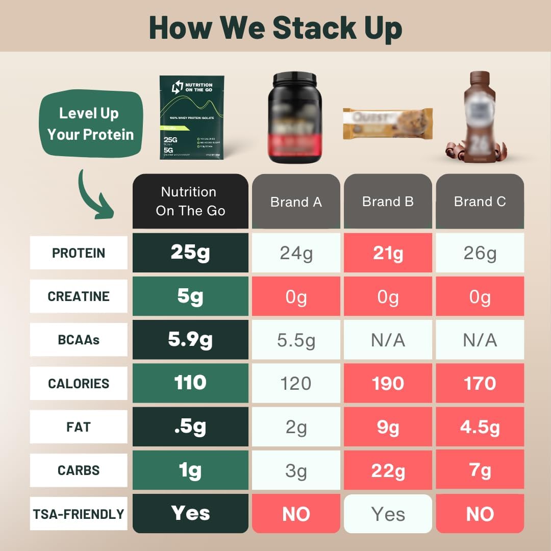 Convenient Single-Serve Whey Protein Powder Packets with Creatine - 25g Protein, 5g Creatine - Travel-Friendly, Gluten-Free, No Added Sugar - 6-Pack