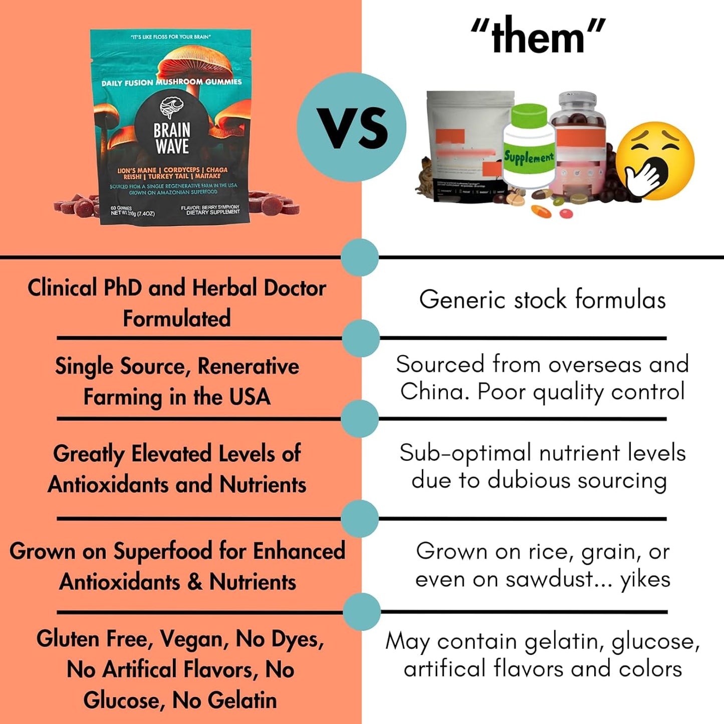 Delicious Brain Wave Superfood Mushroom Gummies for Focus and Energy - Lions Mane, Reishi, Cordyceps, Turkey Tail, Chaga, Maitake - Daily Multi Mushroom Supplement