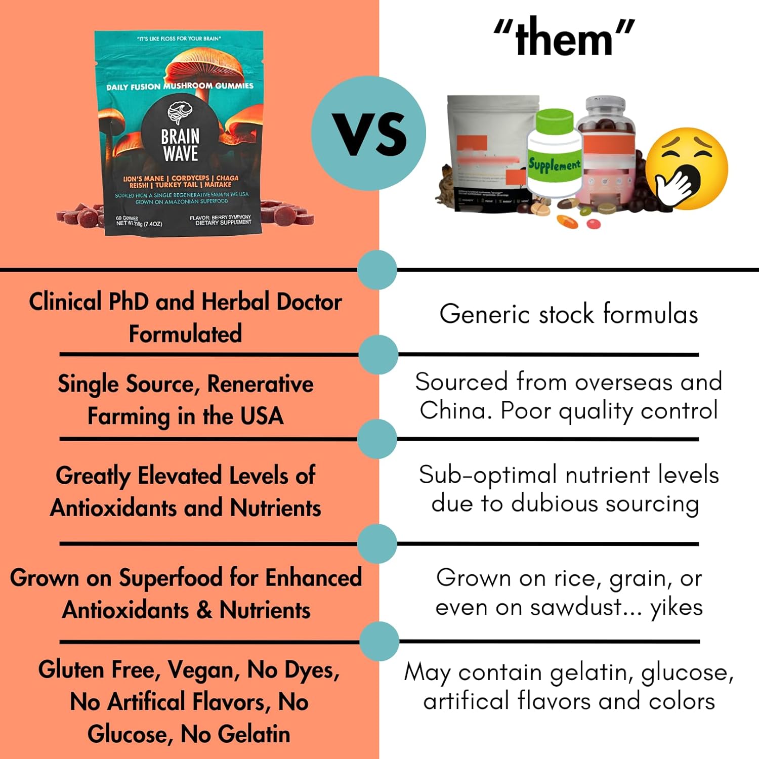 Delicious Brain Wave Superfood Mushroom Gummies for Focus and Energy - Lions Mane, Reishi, Cordyceps, Turkey Tail, Chaga, Maitake - Daily Multi Mushroom Supplement