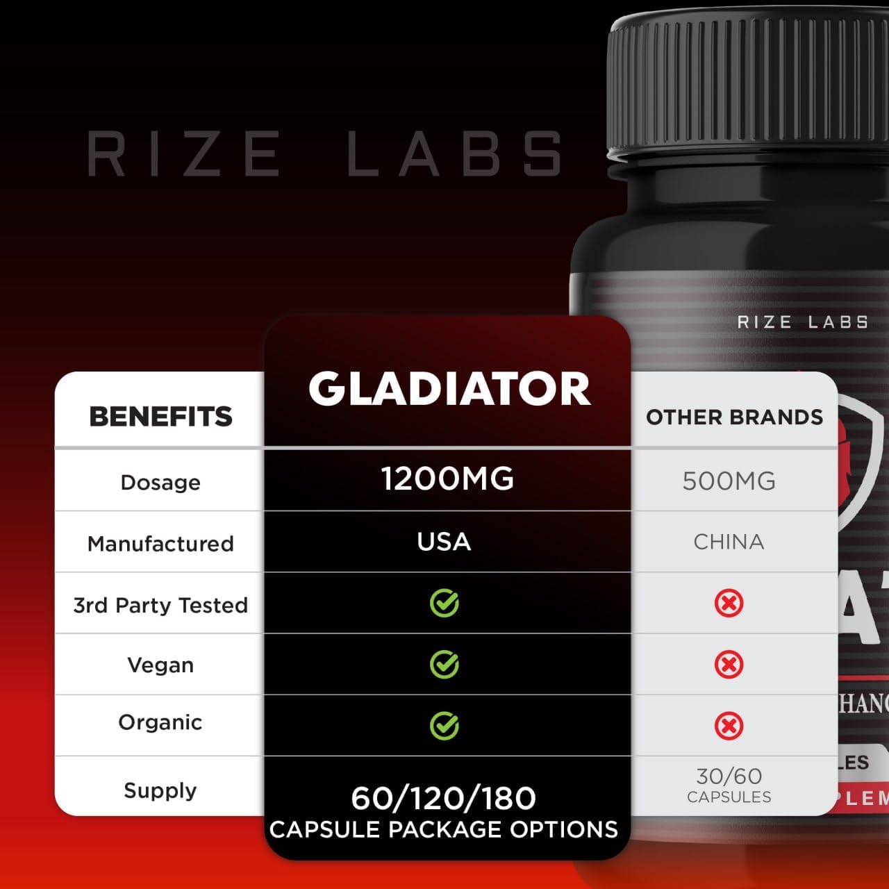 Gladiator Capsules by Rize Labs - Maximum Strength Performance Supplement for Men, Enhances Muscle Growth (120 Capsules)