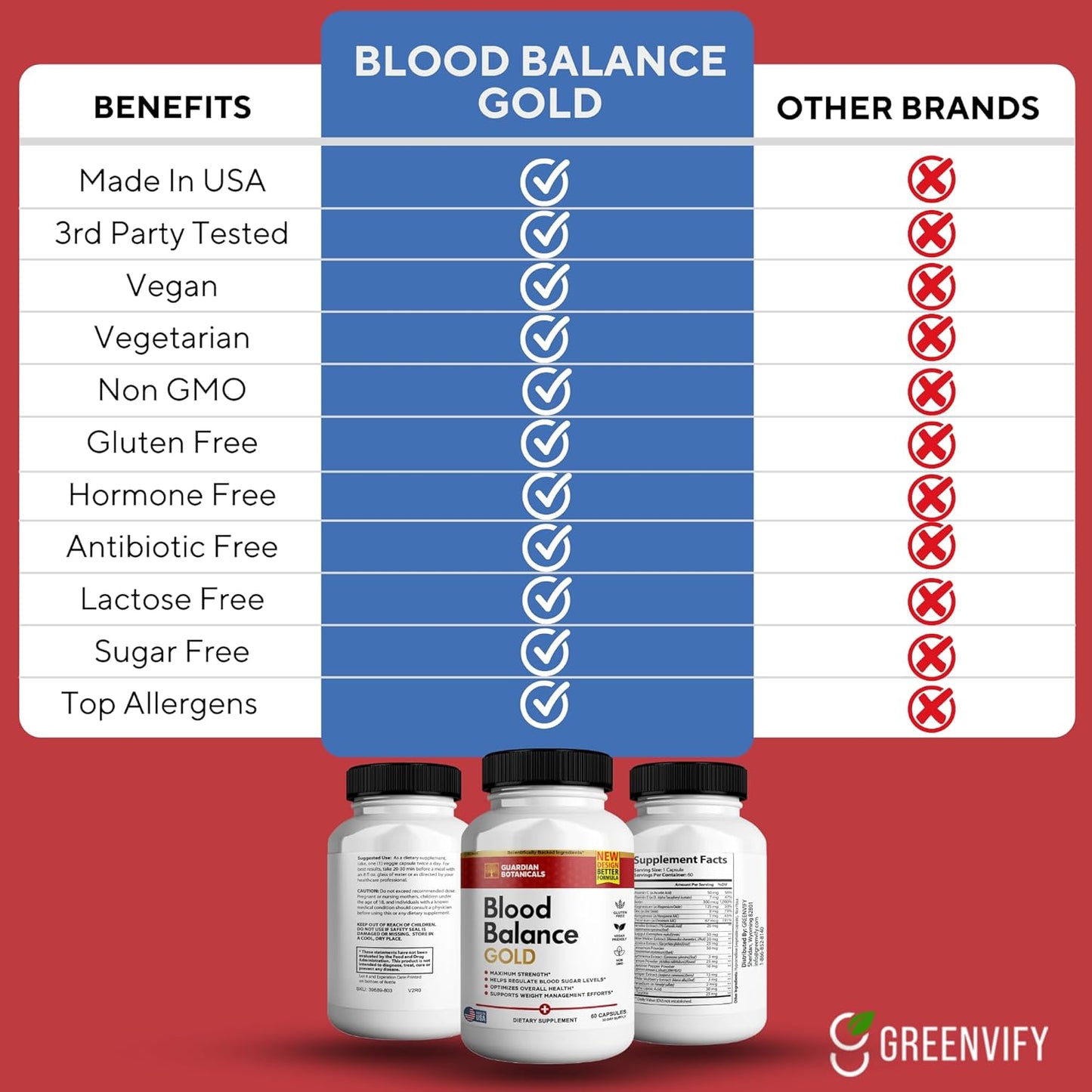 Guardian Botanicals Blood Balance All Natural Formula 5 Pack - 300 Capsules for Healthy Levels & Maximum Strength