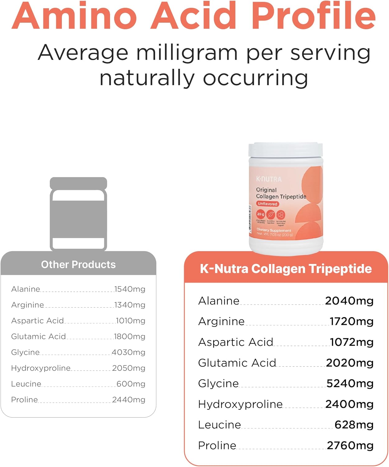 K-Nutra Original Collagen Tripeptide Powder | 200g (7.05oz) | 100% Pure Freshwater Collagen | 200X Absorption | Skin, Hair, Nail Health Support