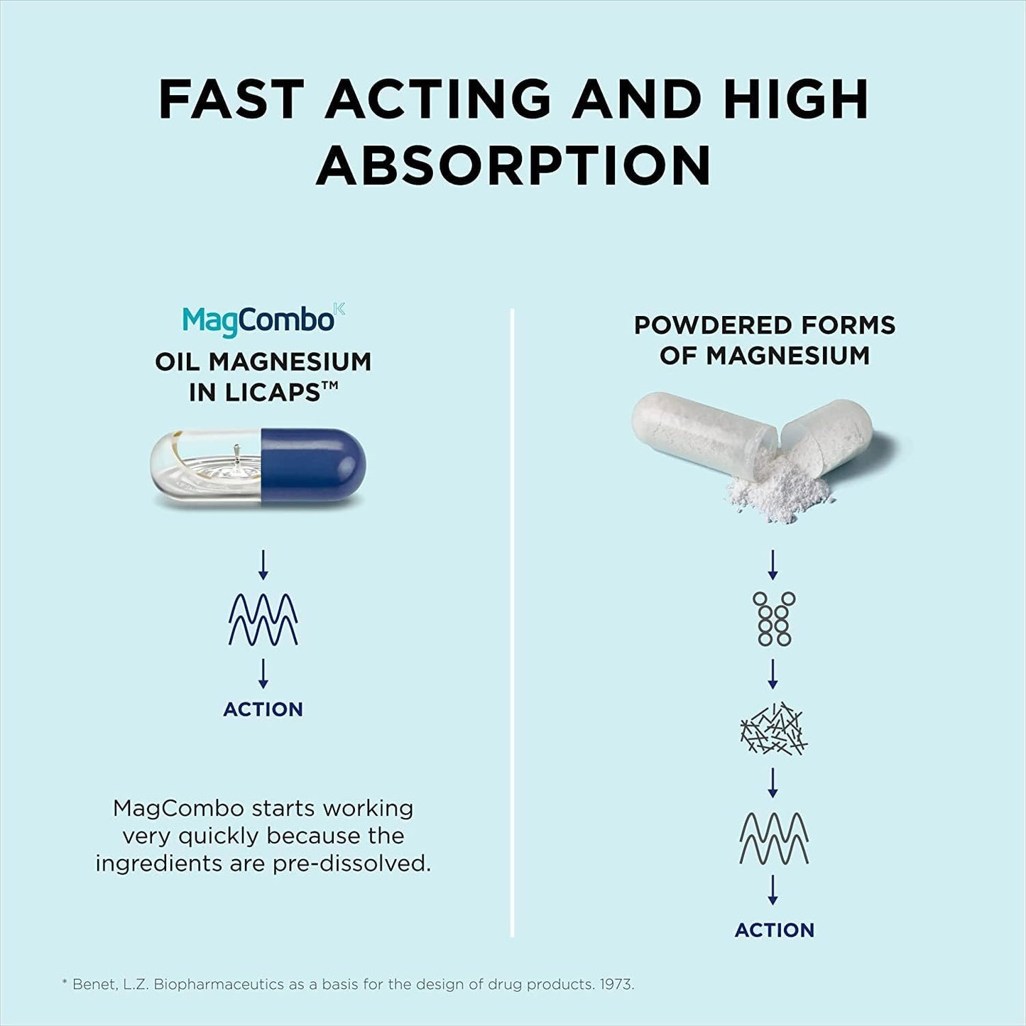 MagCombo Magnesium Supplement - High Absorption Oil Formula with Vitamins B2, B6, B12, and C - 3 Pack, 1 Capsule Daily