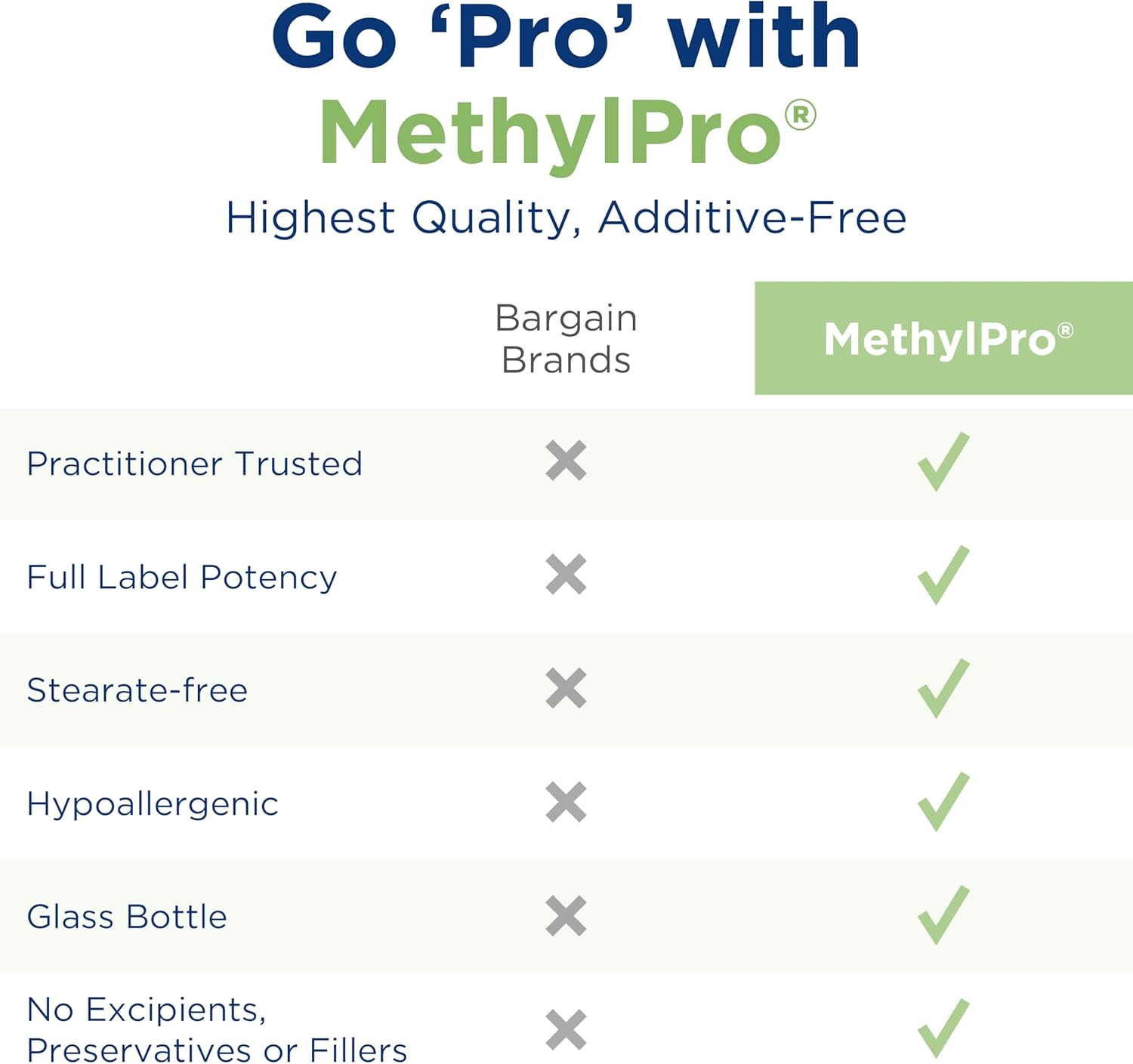 MethylPro Daily Multivitamin with 5mg L-Methylfolate - Gender-Neutral Support for Brain Health, Mood, Immune System, and Energy - 30 Capsules