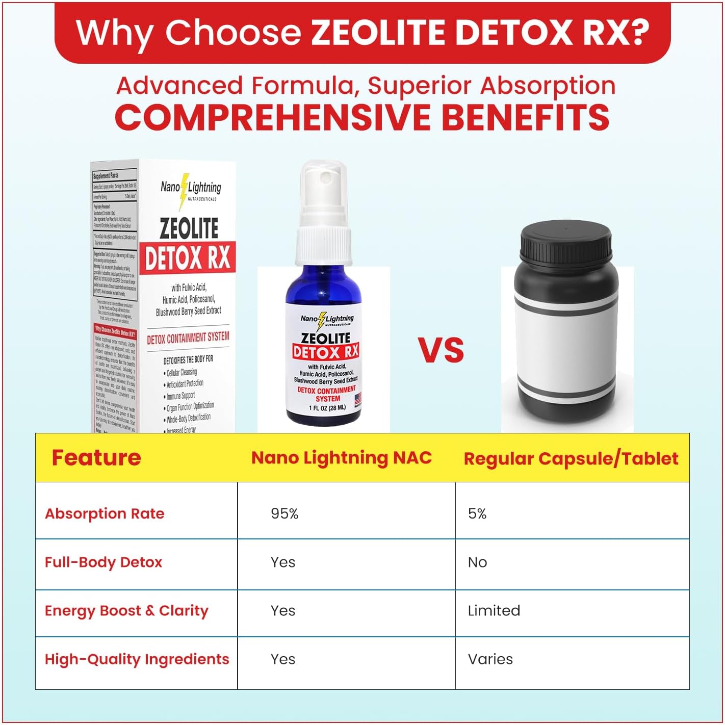 Nano Lightning Nutraceuticals Zeolite Detox Rx - High Purity Zeolite Detox Supplement with Blushwood Seed Extract for Superior Absorption