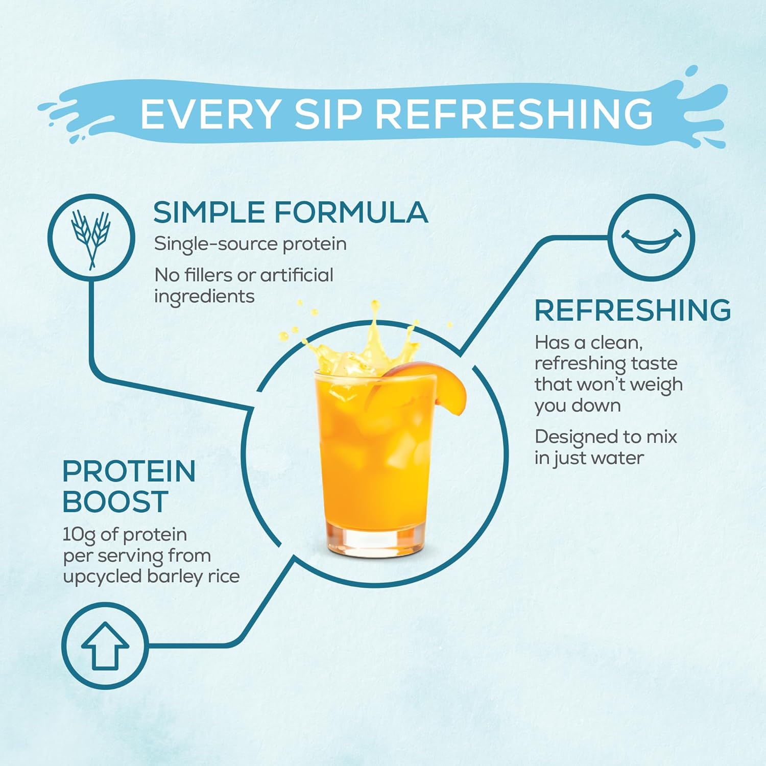 Plant-Based Sunwarrior Clear Protein Powder Water Mix, Vegan Peach Mango Flavored Hydration Supplement - 10g Per Serving, 420g Tub (30 Servings)