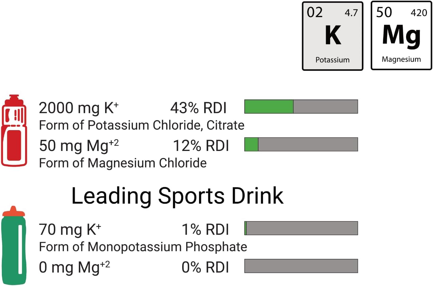 Potassium Magnesium Electrolyte Powder for Cramp Relief and Hydration - 50 mg Magnesium, 2000 mg Potassium - More Effective Than Coconut Water - Convenient Packets