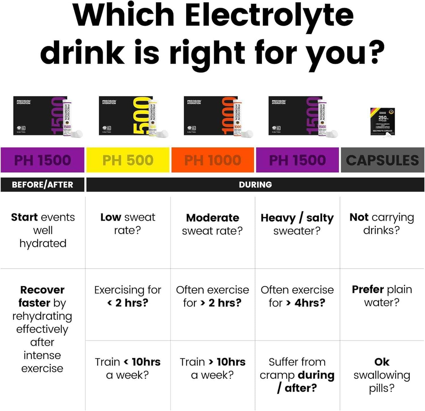 Precision Hydration Electrolyte Tablets - Multi Strength Effervescent Hydration Tablets - Low Calorie, Gluten Free, Vegan/Vegetarian Friendly (1 Tube, 500mg/L - Yellow Tube)