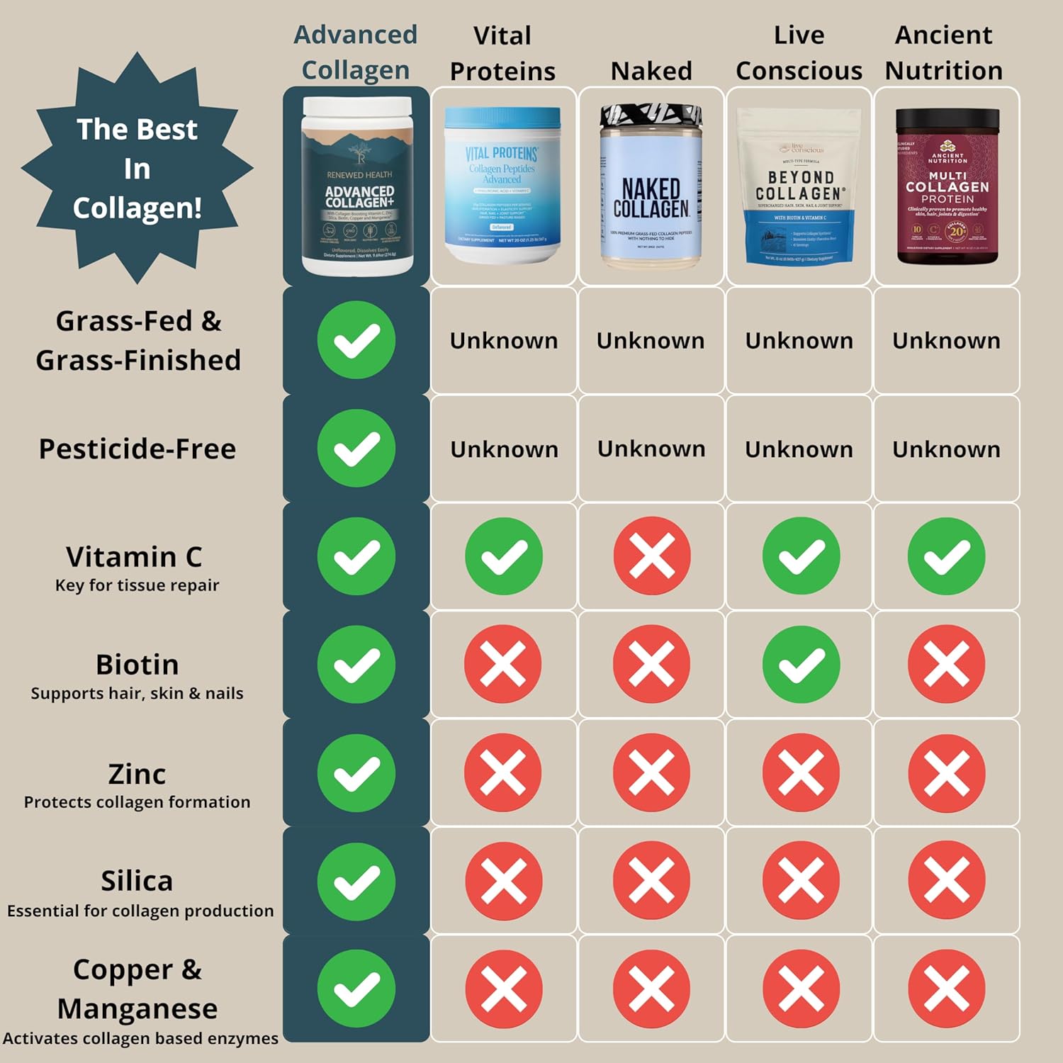 Renewed Health Advanced Collagen Plus Powder with Vitamin C, Biotin, Zinc, and More - 30 Servings, Grass-Fed