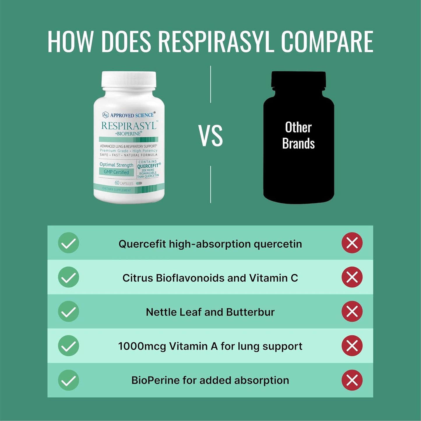 Respirasyl Lung and Respiratory Support Supplement with Quercefit and Vitamins - 3 Month Supply - Made in USA