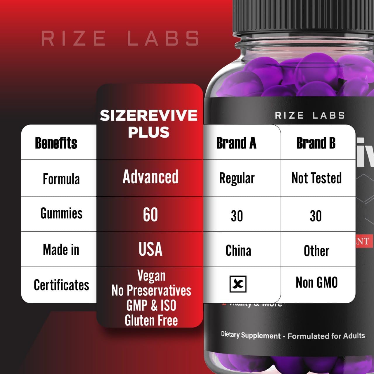 Size Revive Plus Gummies for Men by Rize Labs - 2 Pack of Premium Male Formula for Active Lifestyle - 120 Gummies